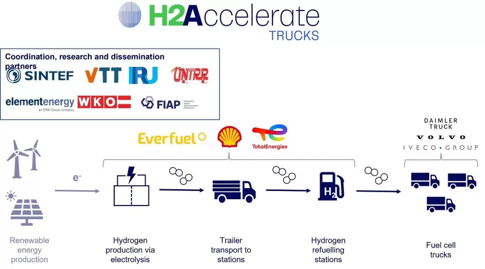 H2Accelerate a primit fonduri pentru 150 de camioane și 8 stații de hidrogen
