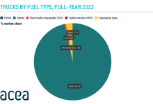 Înmatriculări de camioane în UE în 2022: 96,6% diesel și 0,6% electrice