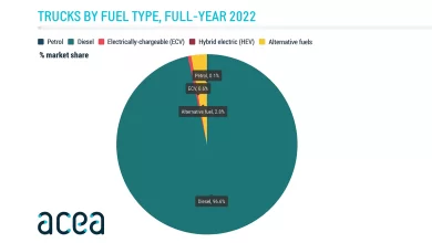 Înmatriculări de camioane în UE în 2022: 96,6% diesel și 0,6% electrice 14 Înmatriculări de camioane în UE în 2022: 96,6% diesel și 0,6% electrice