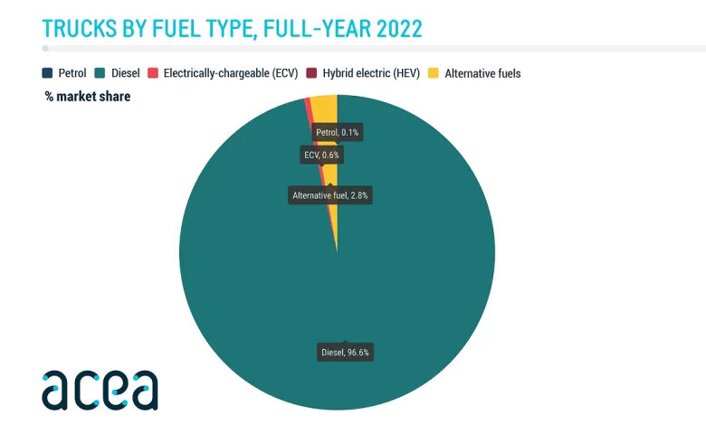 Înmatriculări de camioane în UE în 2022: 96,6% diesel și 0,6% electrice 1 Înmatriculări de camioane în UE în 2022: 96,6% diesel și 0,6% electrice