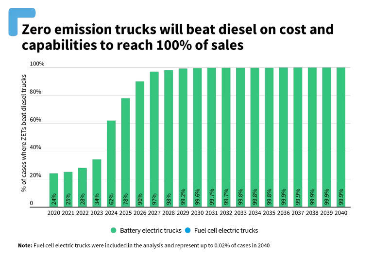 Autocamioanele electrice preiau ștafeta până în 2030, potrivit unui raport TNO