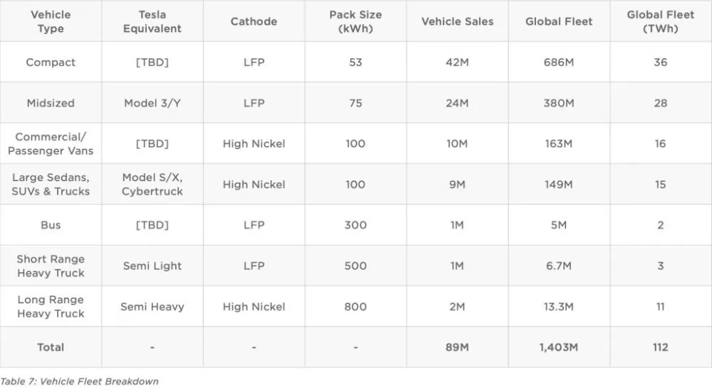 Tesla Semi are o baterie de capacitate mai mică decât se aștepta 3 Tesla Semi are o baterie de capacitate mai mică decât se aștepta