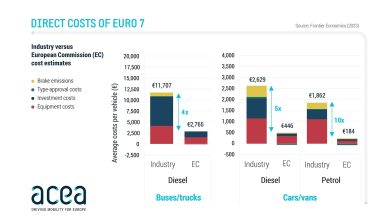 ACEA: Euro 7 va scumpi camioanele cu 12.000 de euro