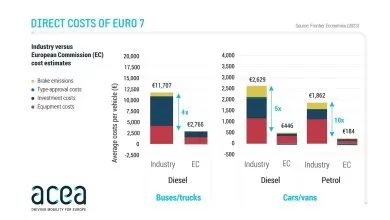 ACEA: Euro 7 va scumpi camioanele cu 12.000 de euro