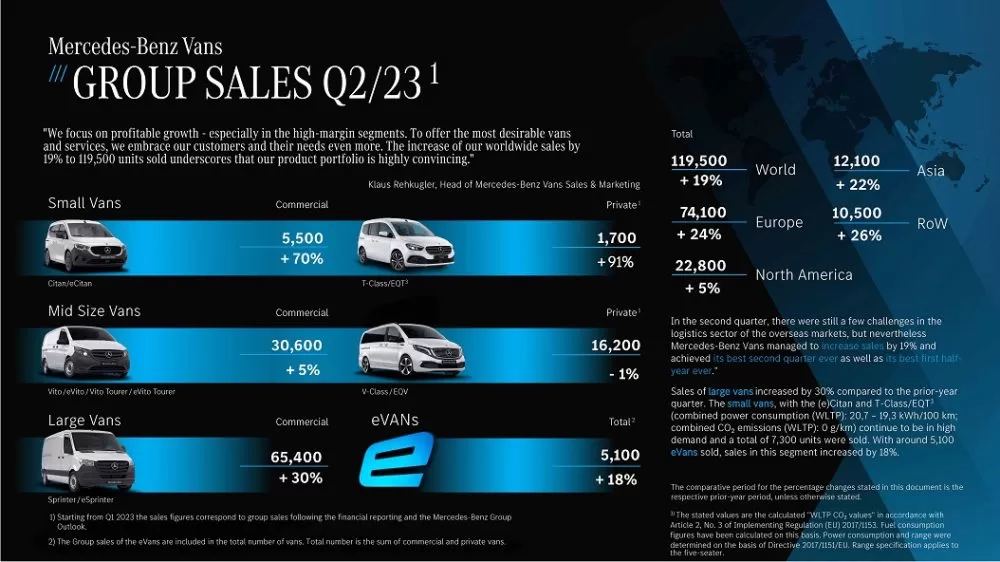 Mercedes-Benz Vans a vândut aproape 120.000 de unități în T2 2023 3 Mercedes-Benz Vans a vândut aproape 120.000 de unități în T2 2023