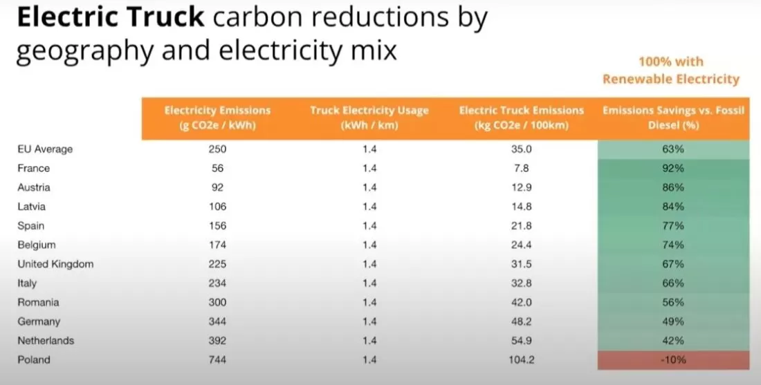 Polonia: Camioanele electrice au emisii de CO2 cu 10% mai mari decât cele diesel