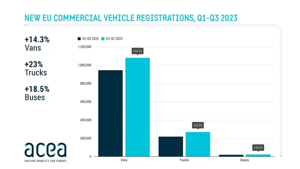 Înmatriculări de vehicule noi în UE, după 9 luni: +23% la camioane