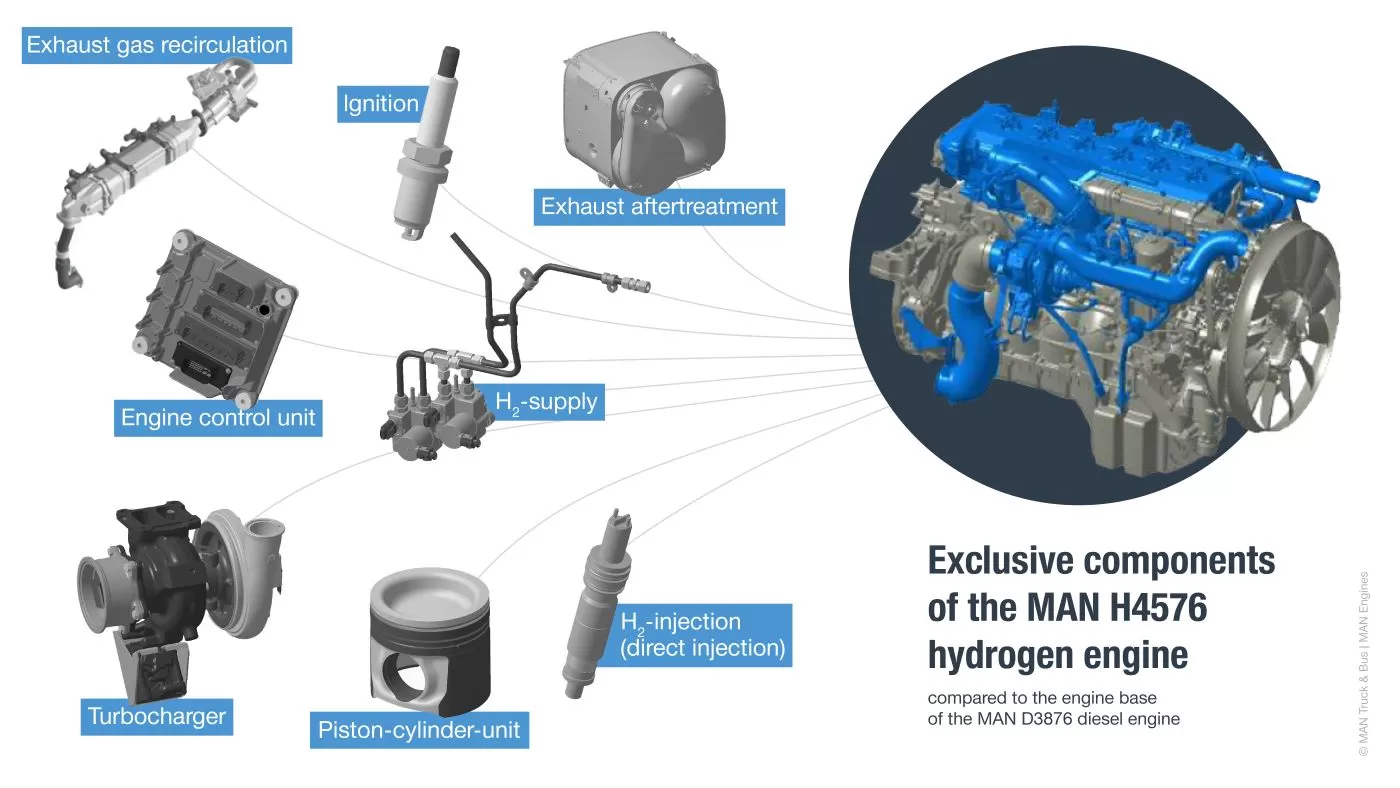 MAN a prezentat H4576, motor termic alimentat cu hidrogen 3 MAN a prezentat H4576, motor termic alimentat cu hidrogen