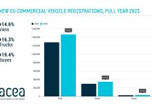 Înmatriculări de vehicule comerciale în UE în 2023: +16,3% la camioane