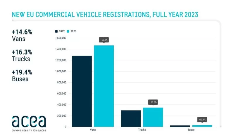 Înmatriculări de vehicule comerciale în UE în 2023: +16,3% la camioane 1 Înmatriculări de vehicule comerciale în UE în 2023: +16,3% la camioane