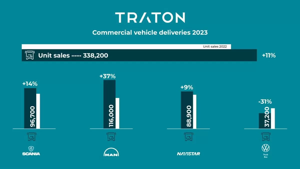 Grupul TRATON a vândut 338.200 de vehicule în anul 2023