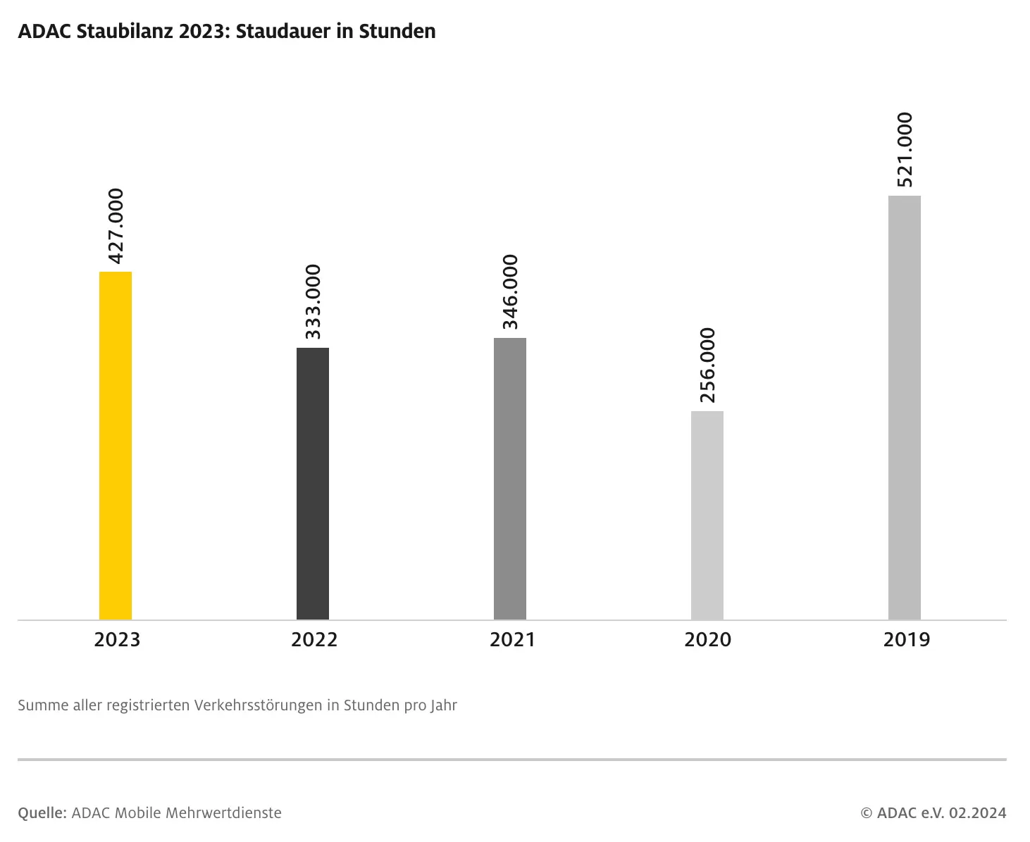 Germania: Semnificativ mai multe blocaje de trafic în 2023