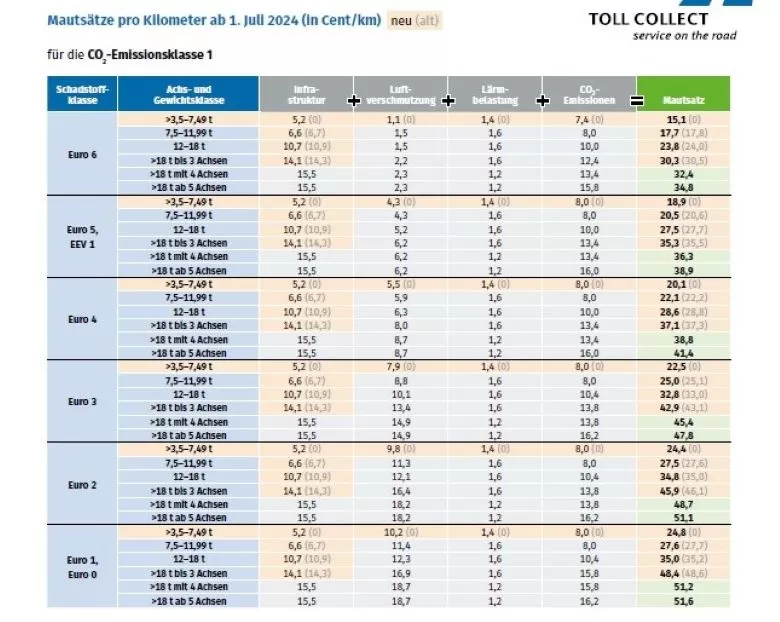 Germania: Cât se plătește pentru 1 km de autostradă cu vehicule de peste 3,5 tone