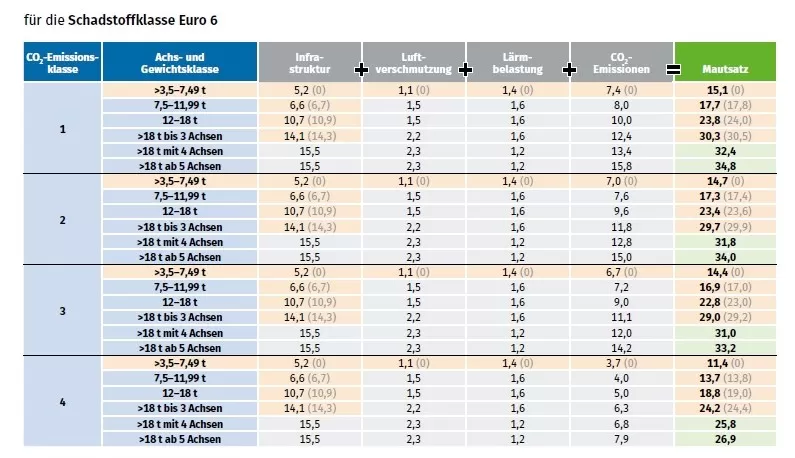 Germania: Cât se plătește pentru 1 km de autostradă cu vehicule de peste 3,5 tone