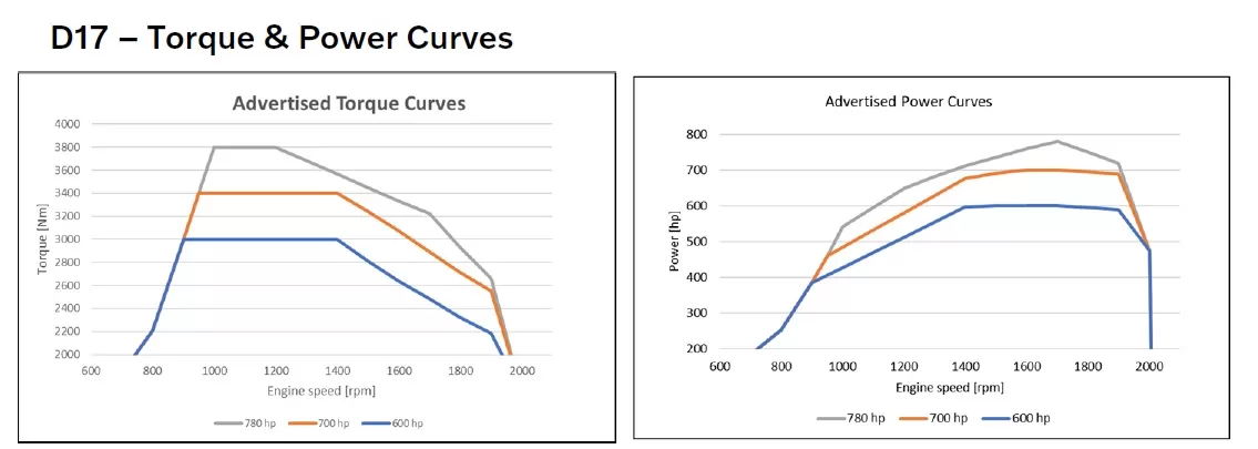 Test Volvo FH16 Aero 780: Noul rege