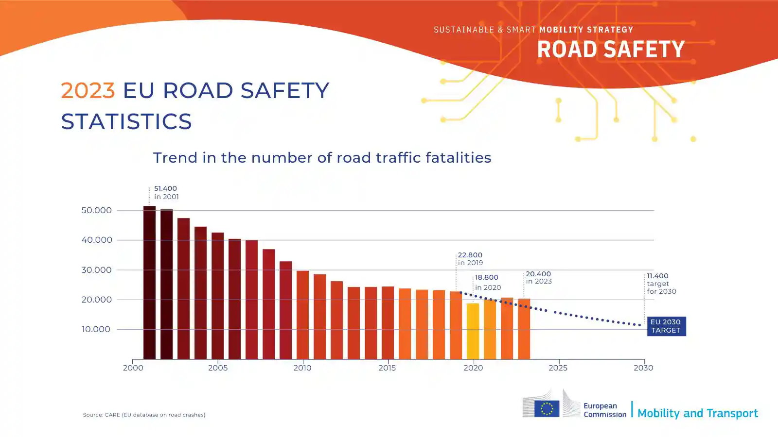 Peste 20.000 de decese în accidente rutiere în UE în 2023