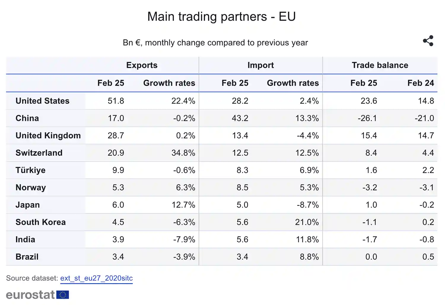 Exporturile UE către SUA au crescut cu 22,4% în februarie