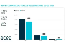 Piața vehiculelor comerciale din UE: declin generalizat și electrificare timidă în prima jumătate a lui 2025 8 Piața vehiculelor comerciale din UE: declin generalizat și electrificare timidă în prima jumătate a lui 2025