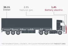 Piața camioanelor electrice grele de peste 12 tone a stagnat în prima jumătate din 2025 11 Piața camioanelor electrice grele de peste 12 tone a stagnat în prima jumătate din 2025