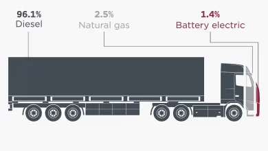 Piața camioanelor electrice grele de peste 12 tone a stagnat în prima jumătate din 2025