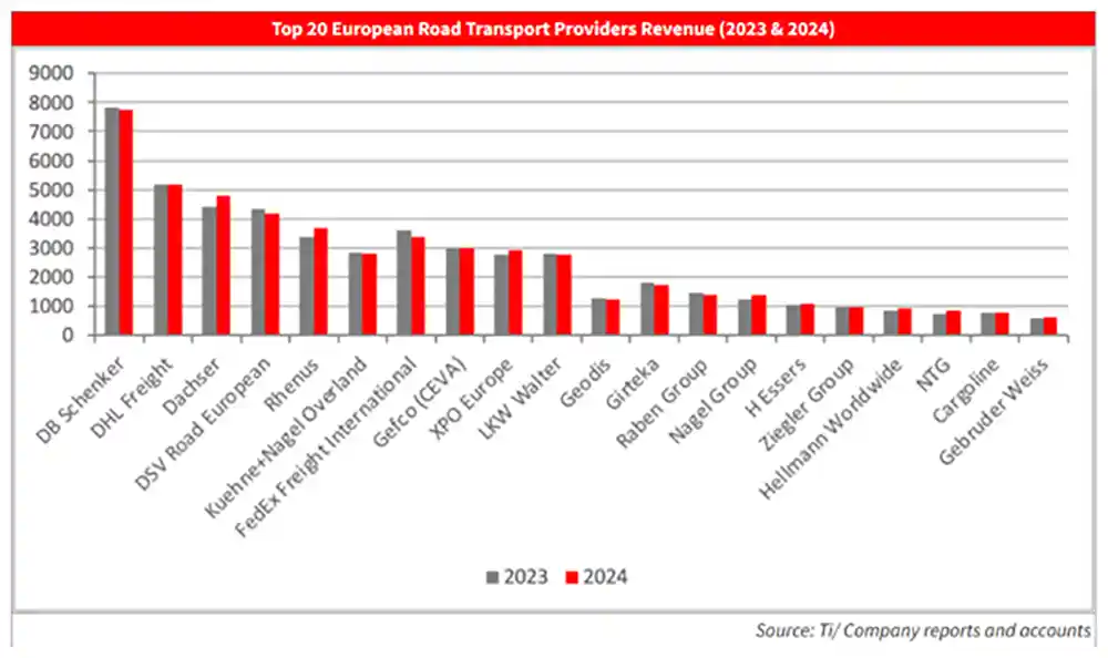 Piața europeană de transport rutier de marfă, marcată de cerere slabă și marje comprimate