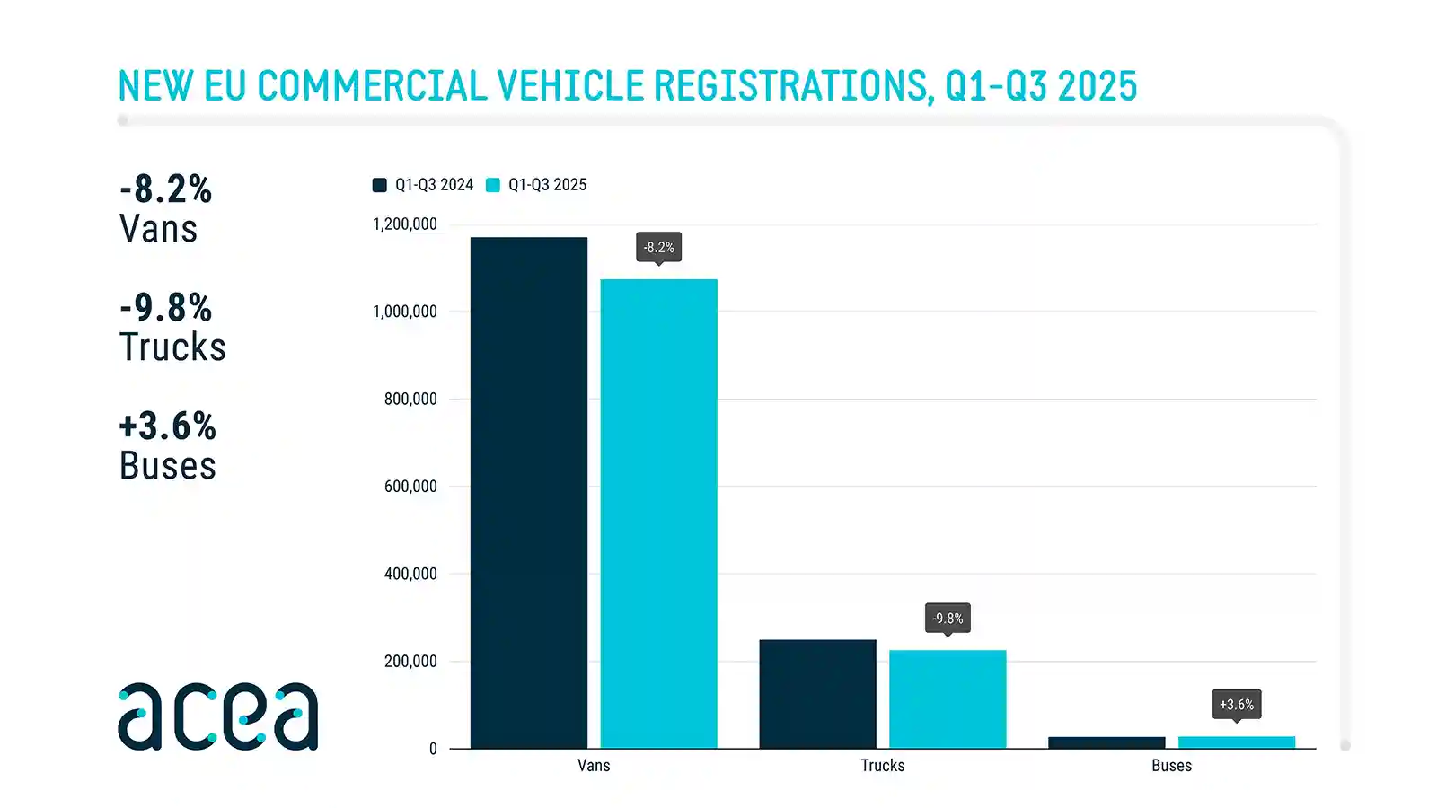 Piața vehiculelor comerciale din UE în declin în primele 9 luni din 2025 2 Piața vehiculelor comerciale din UE în declin în primele 9 luni din 2025