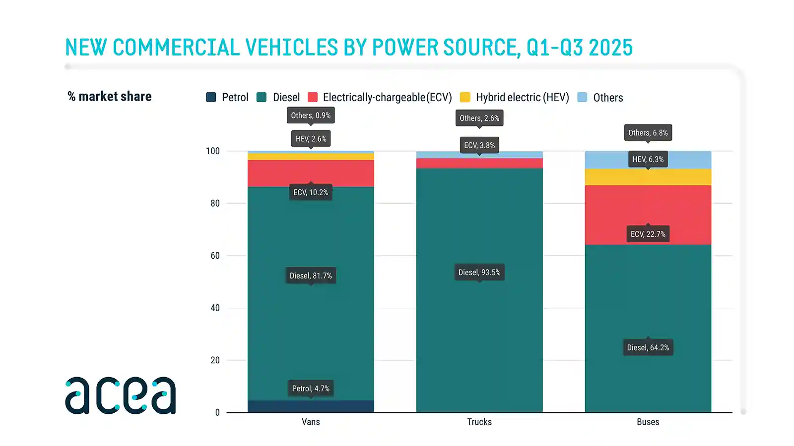 Piața vehiculelor comerciale din UE în declin în primele 9 luni din 2025 3 Piața vehiculelor comerciale din UE în declin în primele 9 luni din 2025