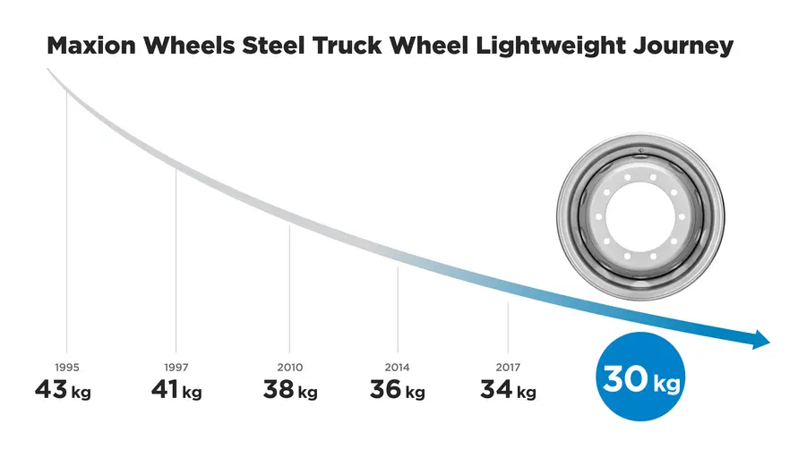 Cea mai ușoară jantă de oțel pentru camioane