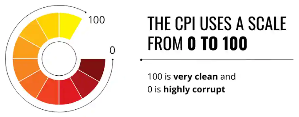CPI 2025: Ungaria, cea mai coruptă țară din UE, în timp România ocupă poziția a treia
