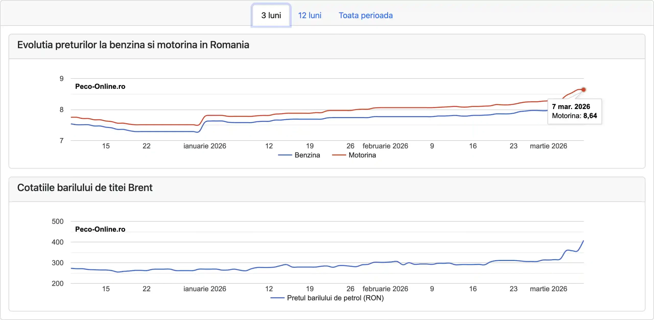 Prețul motorinei în România trece de 8,6 lei/litru pe fondul tensiunilor din Orientul Mijlociu