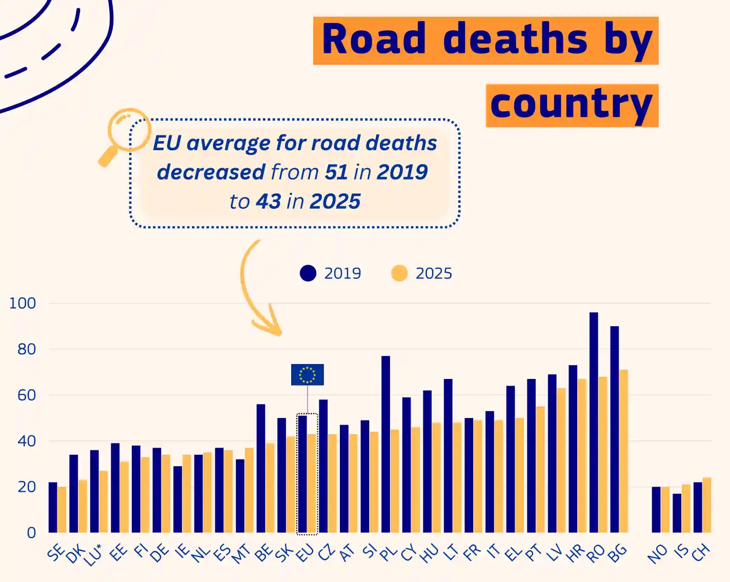 România reduce mortalitatea rutieră cu 12% în 2025, dar rămâne cu 58% peste media UE