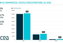 Înmatriculările de camioane noi au crescut cu 10,7% în T1 2026