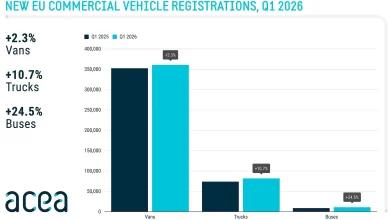 Înmatriculările de camioane noi au crescut cu 10,7% în T1 2026