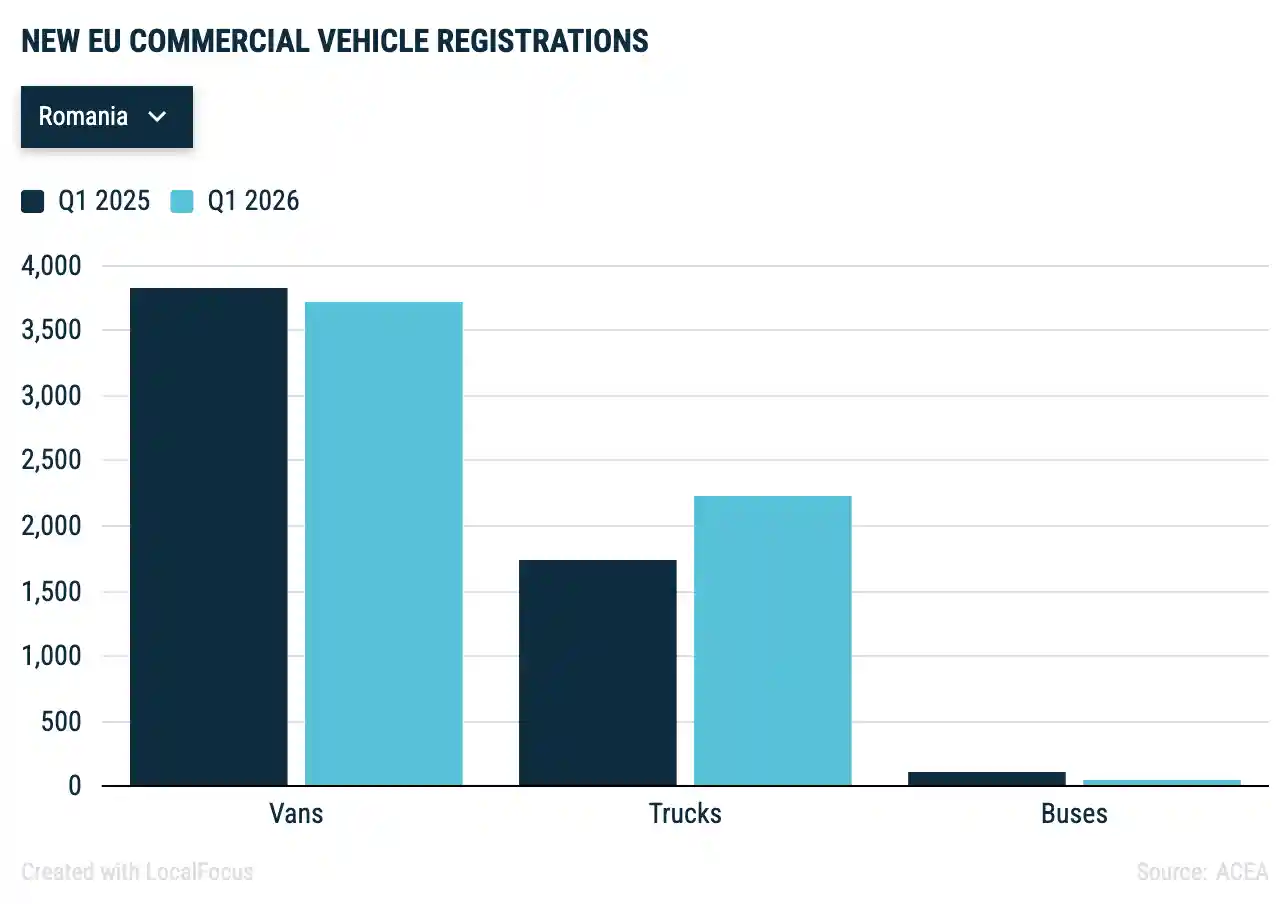 Înmatriculările de camioane noi au crescut cu 10,7% în T1 2026