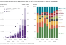 Piața de vehicule comerciale electrice din Europa în 2025: cifrele care contează