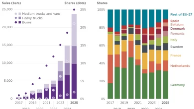 Piața de vehicule comerciale electrice din Europa în 2025: cifrele care contează