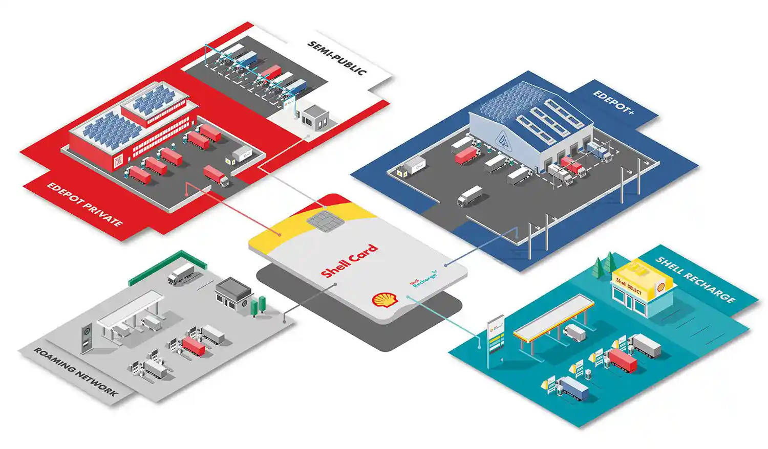 Shell Recharge PowerPack 500: încărcare DC de 500 kW pentru flotele grele